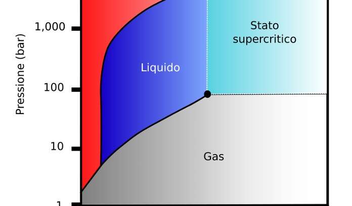 Focus Scientifico: Prospettive di utilizzo dell’anidride carbonica supercritica in ambito conciario